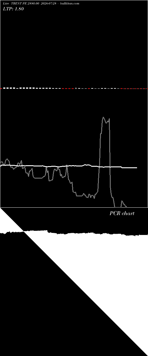  option chart TRENT PE 2880.00 2026-07-28 