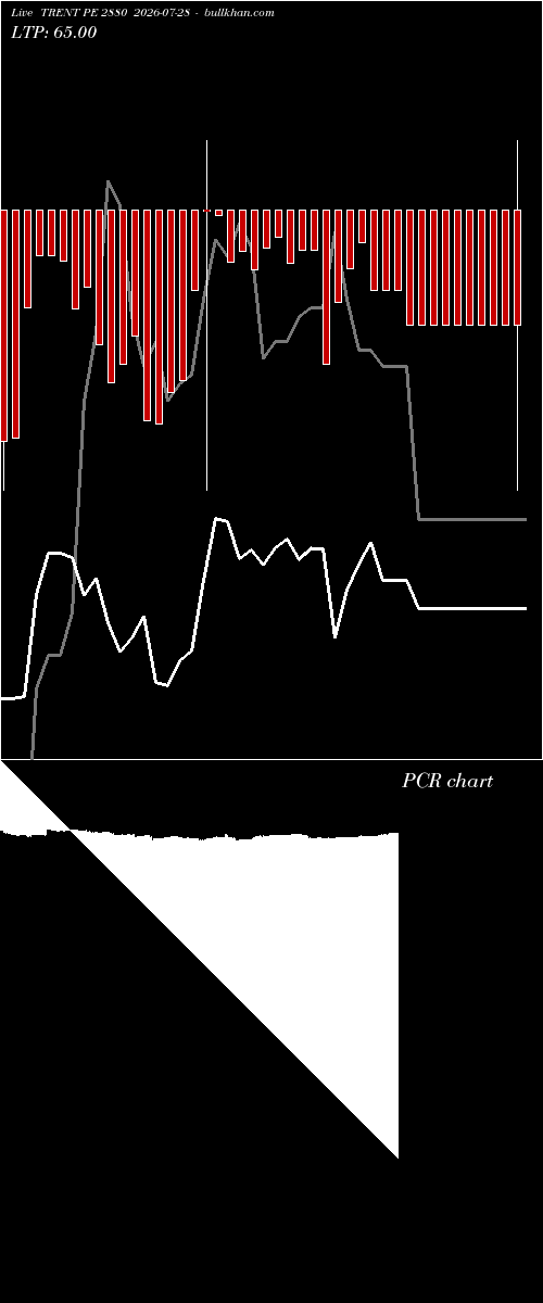  option chart TRENT PE 2880 2026-07-28 