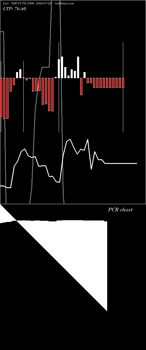 option chart TRENT PE 2900 2026-07-28 