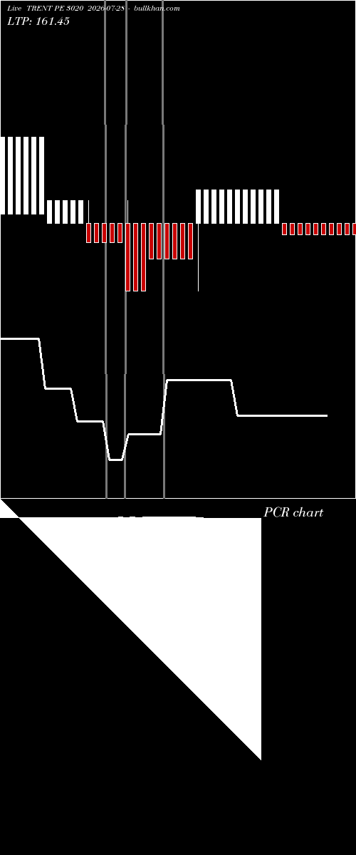  option chart TRENT PE 3020 2026-07-28 