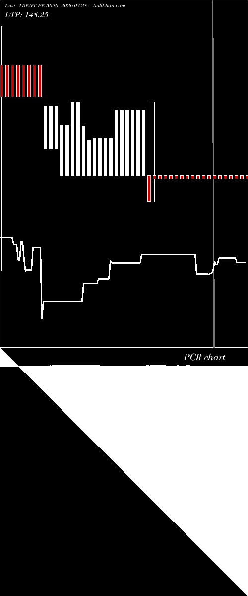  option chart TRENT PE 3020 2026-07-28 