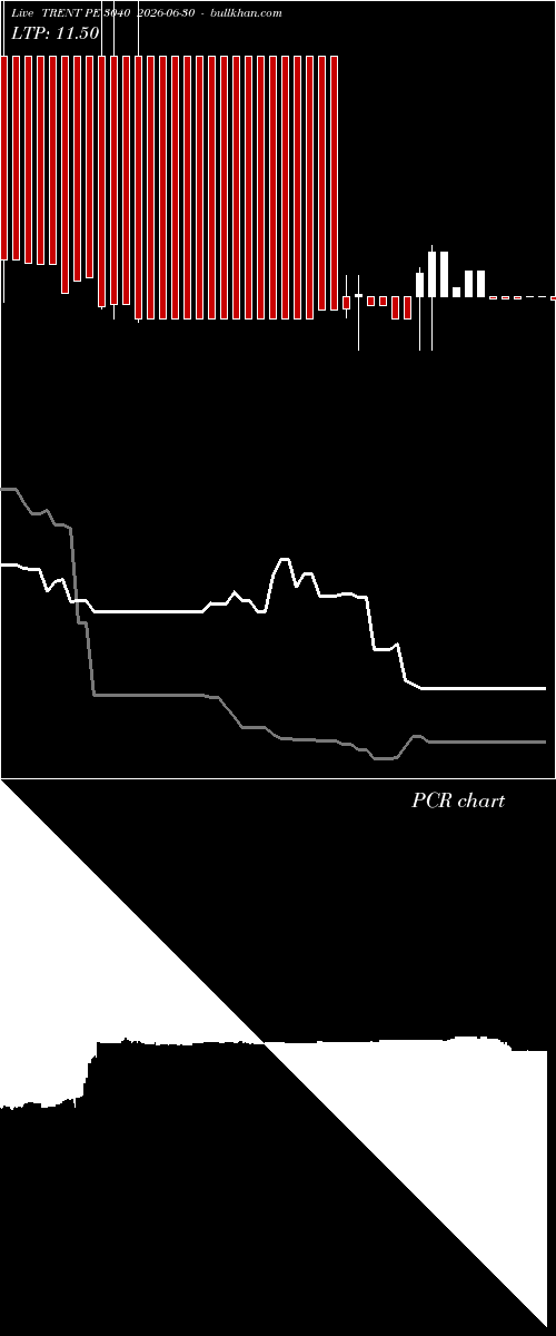  option chart TRENT PE 3040 2026-06-30 