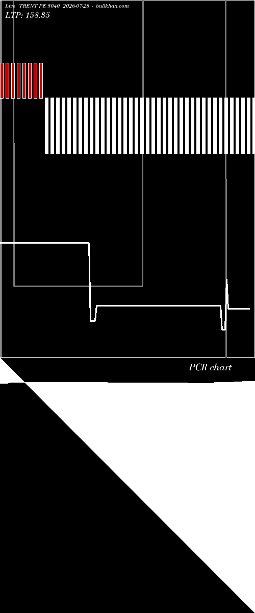  option chart TRENT PE 3040 2026-07-28 