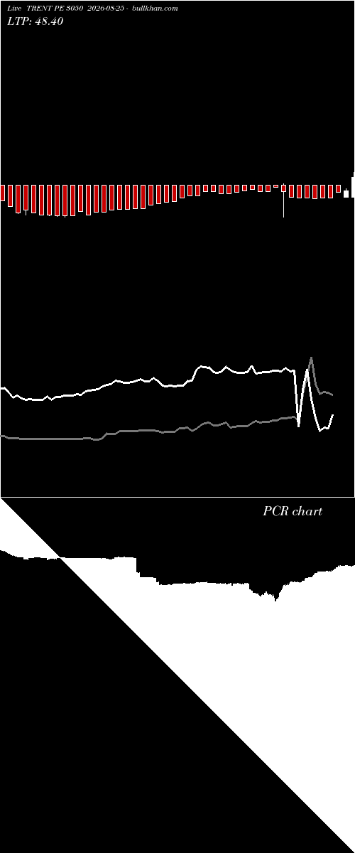  option chart TRENT PE 3050 2026-08-25 