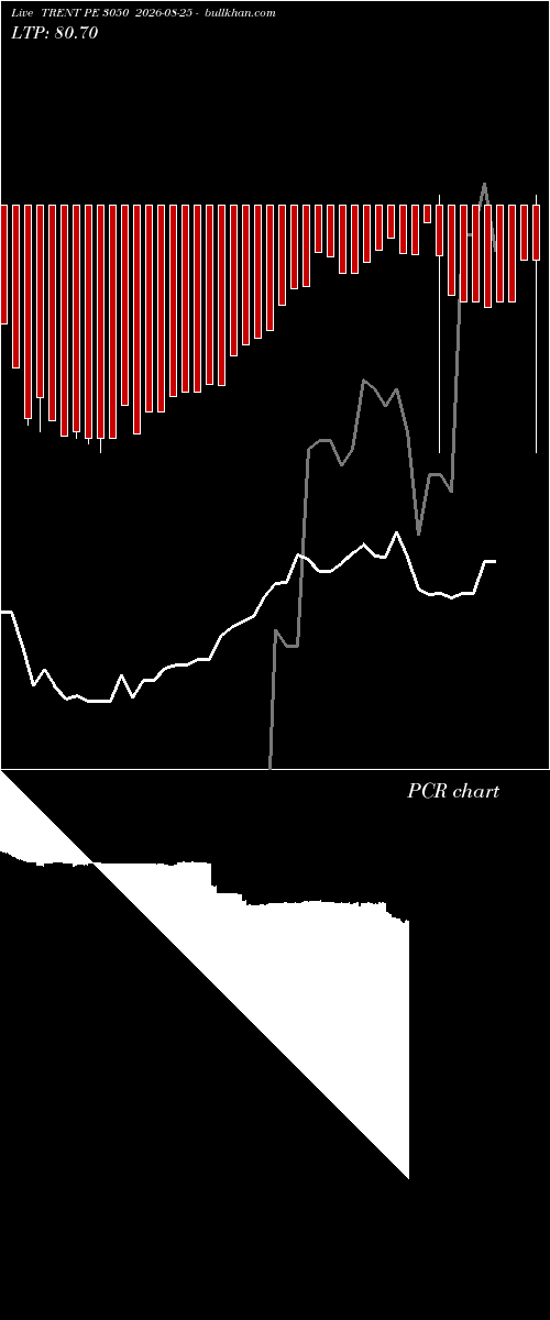  option chart TRENT PE 3050 2026-08-25 
