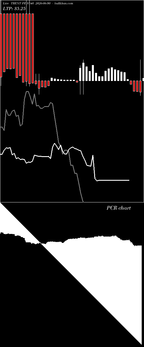  option chart TRENT PE 3140 2026-06-30 