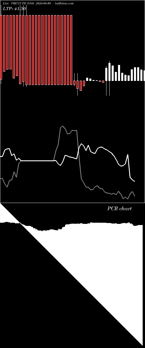  option chart TRENT PE 3160 2026-06-30 