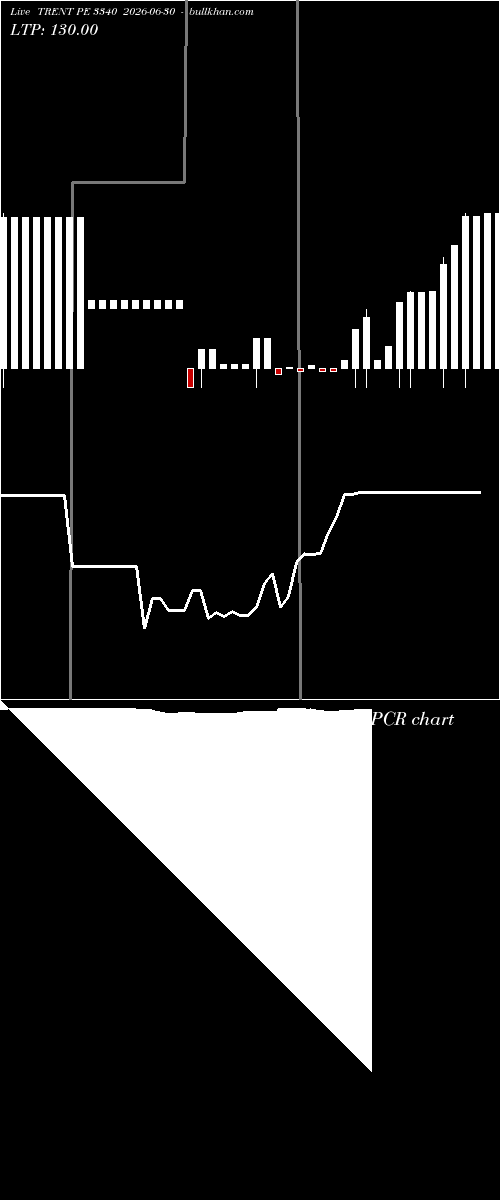  option chart TRENT PE 3340 2026-06-30 