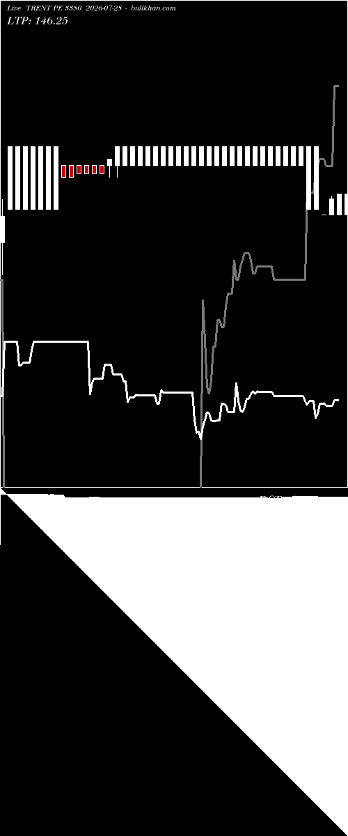  option chart TRENT PE 3380 2026-07-28 