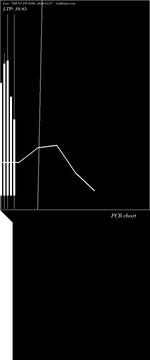  option chart TRENT PE 3500 2026-01-27 