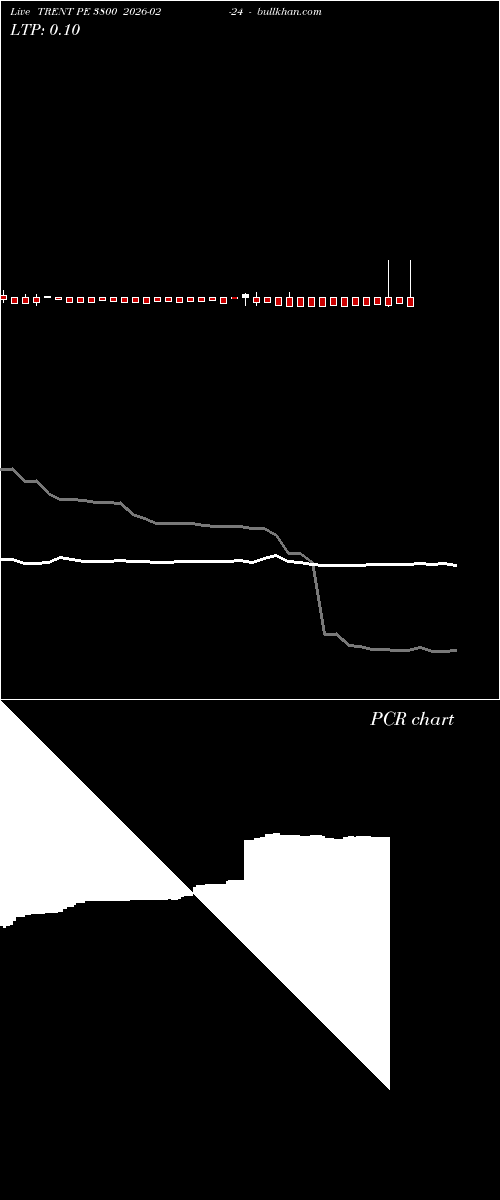  option chart TRENT PE 3800 2026-02-24 