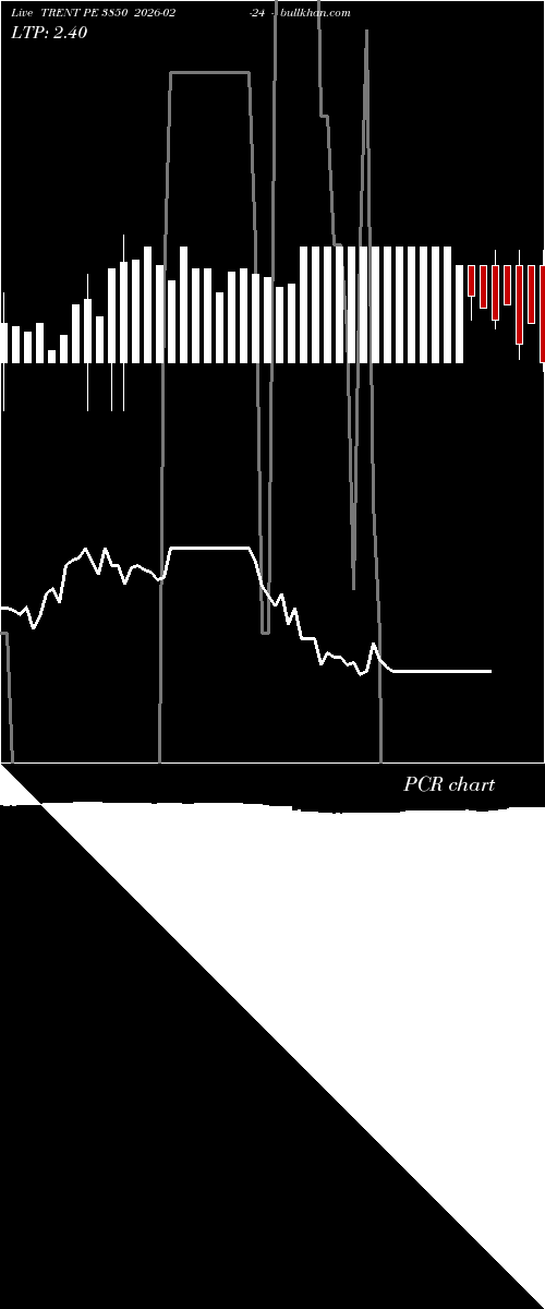  option chart TRENT PE 3850 2026-02-24 