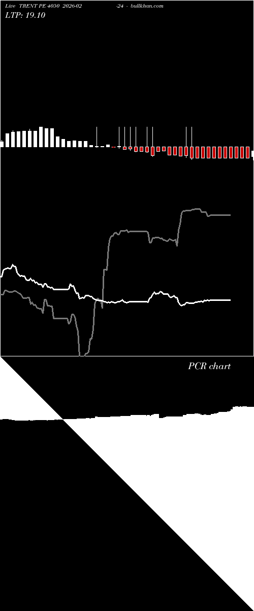  option chart TRENT PE 4050 2026-02-24 
