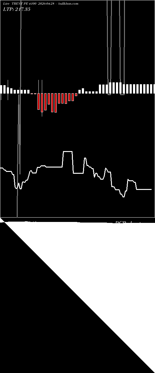  option chart TRENT PE 4100 2026-04-28 