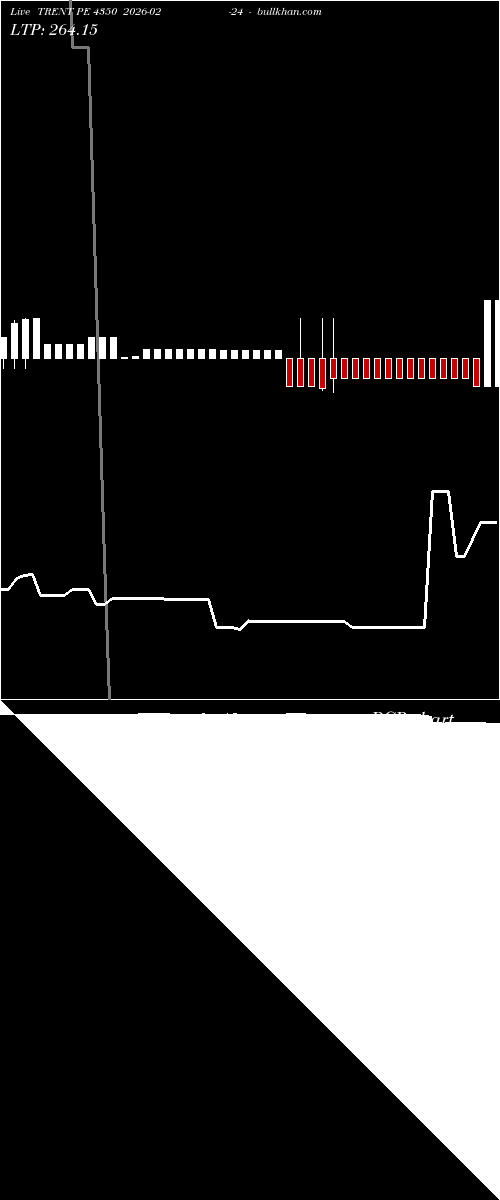  option chart TRENT PE 4350 2026-02-24 