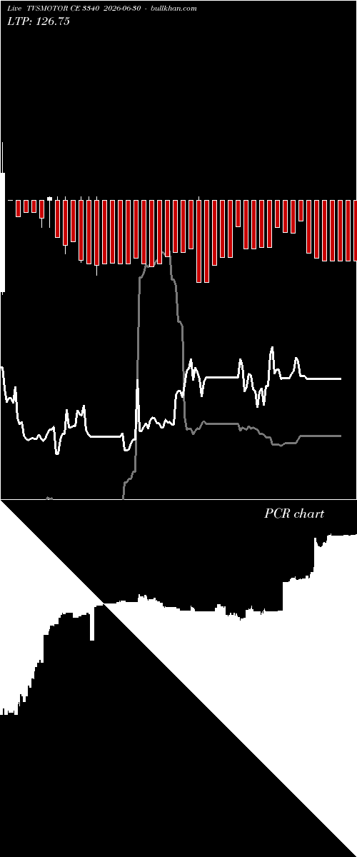 option chart TVSMOTOR CE 3340 2026-06-30 
