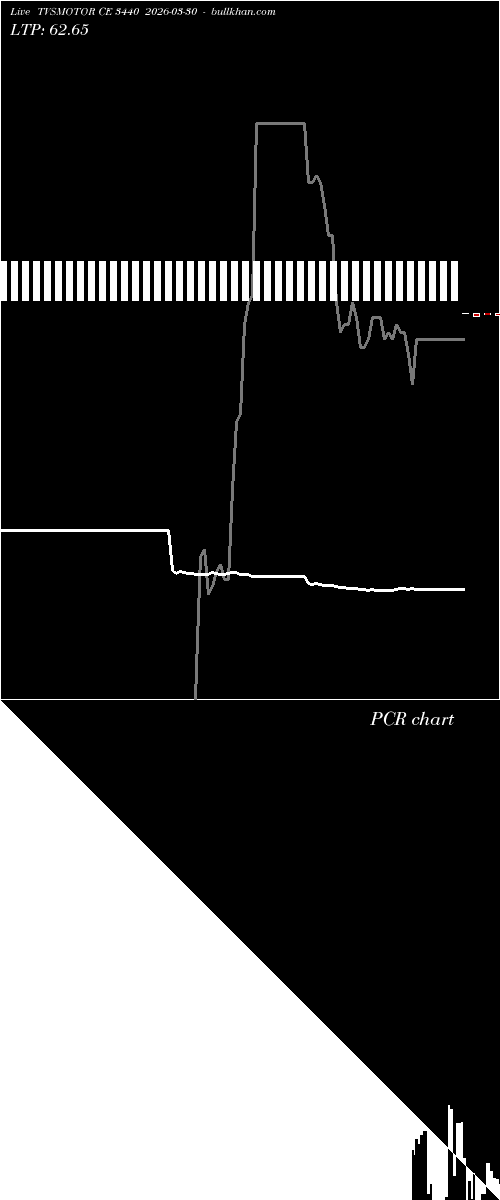  option chart TVSMOTOR CE 3440 2026-03-30 