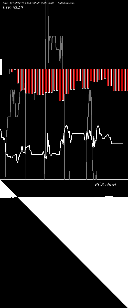  option chart TVSMOTOR CE 3460.00 2026-06-30 