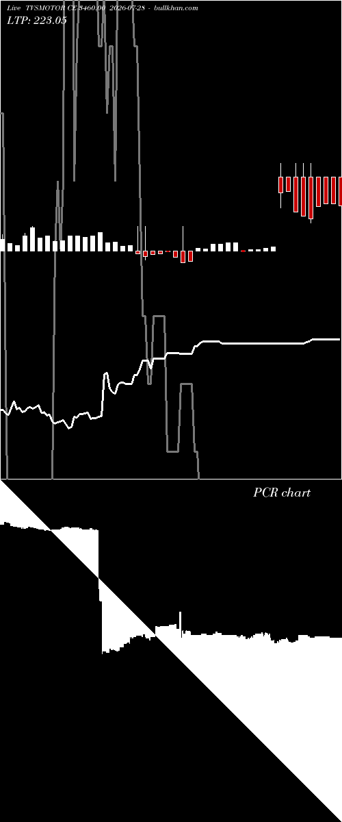  option chart TVSMOTOR CE 3460.00 2026-07-28 