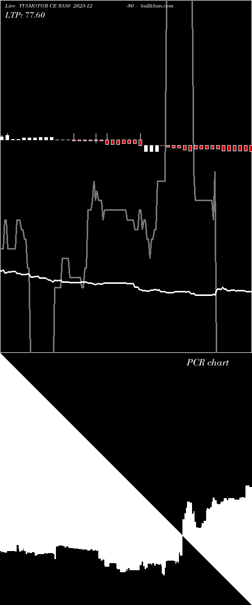  option chart TVSMOTOR CE 3550 2025-12-30 