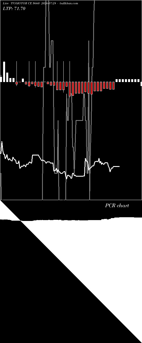  option chart TVSMOTOR CE 3660 2026-07-28 