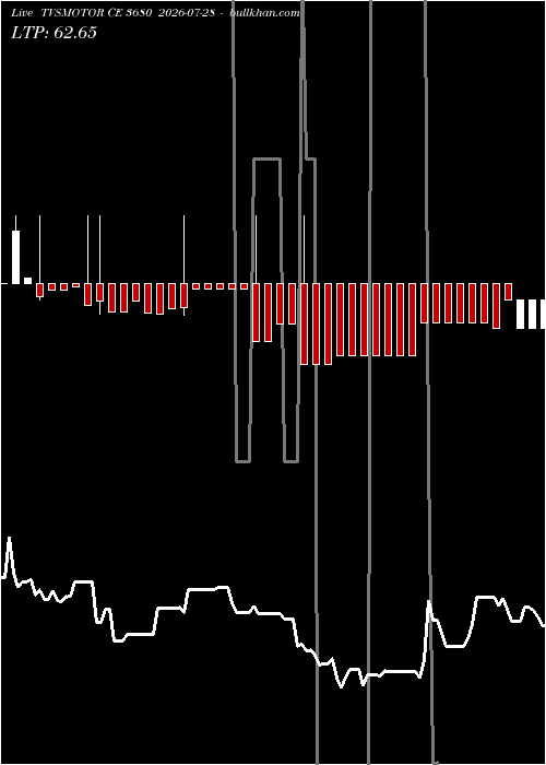  option chart TVSMOTOR CE 3680 2026-07-28 