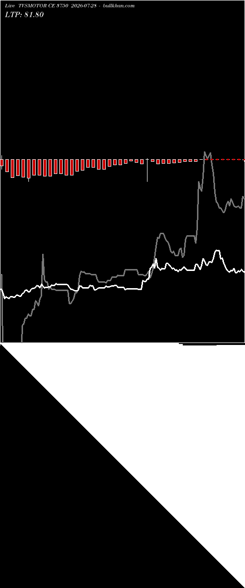  option chart TVSMOTOR CE 3750 2026-07-28 