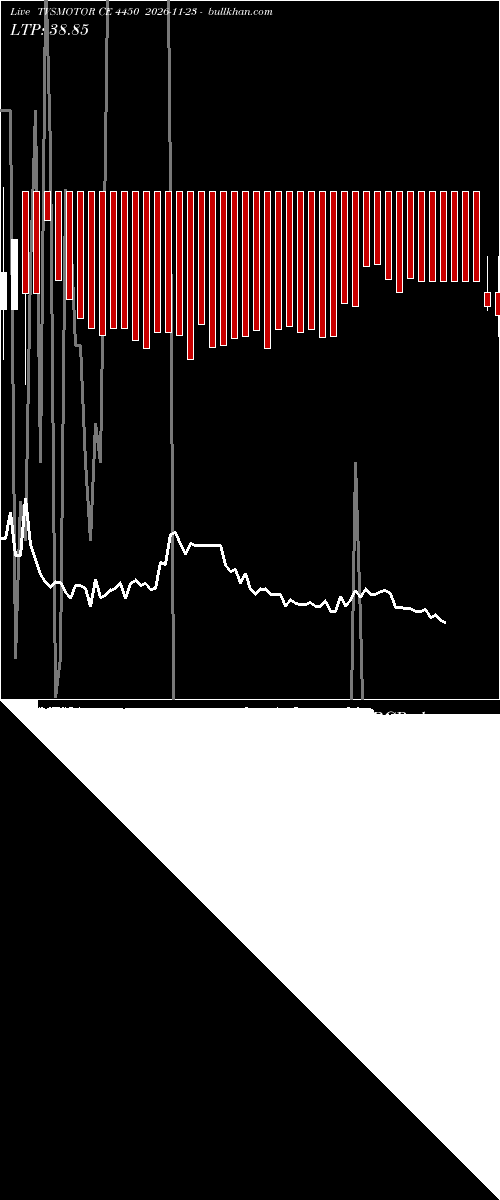  option chart TVSMOTOR CE 4450 2026-11-23 
