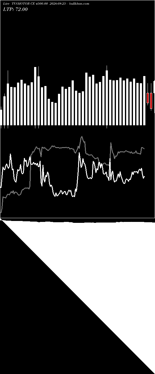  option chart TVSMOTOR CE 4500.00 2026-08-25 