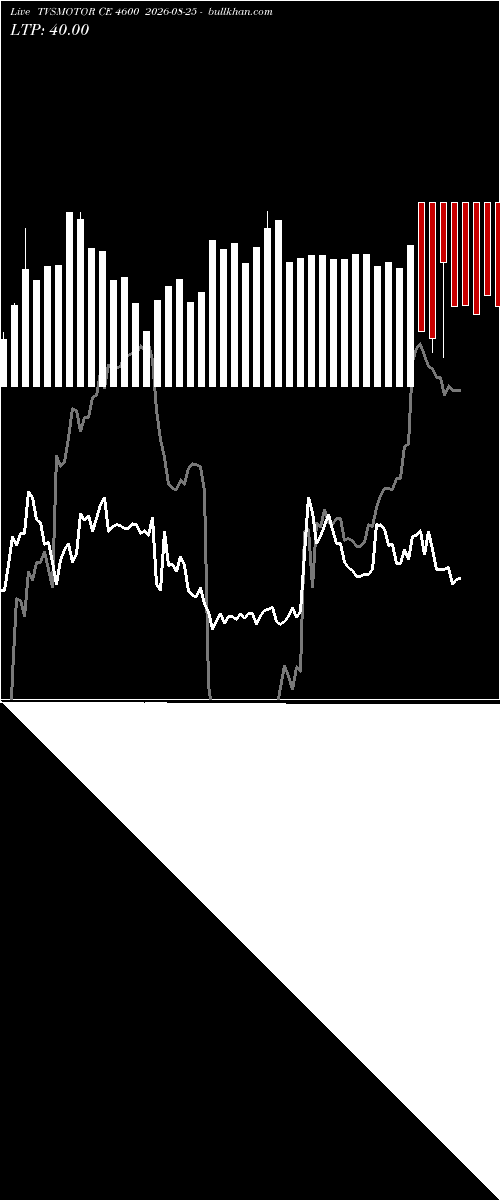  option chart TVSMOTOR CE 4600 2026-08-25 