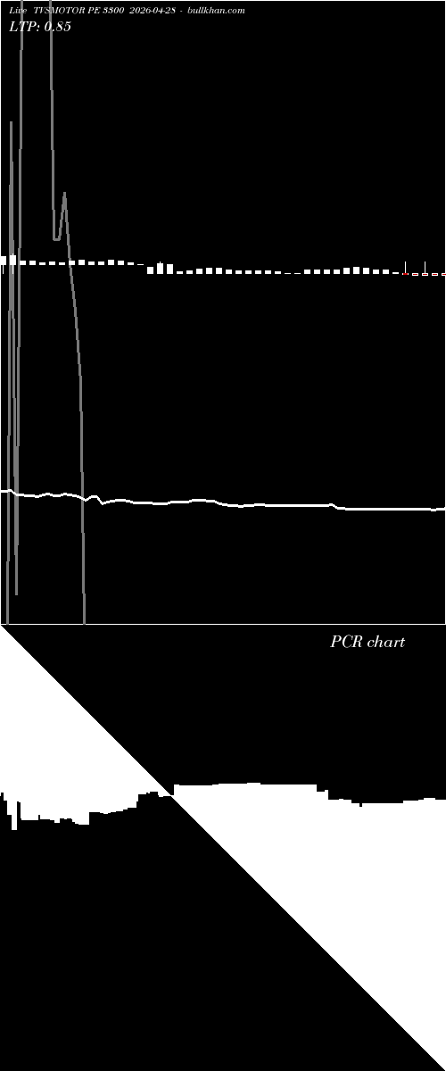  option chart TVSMOTOR PE 3300 2026-04-28 