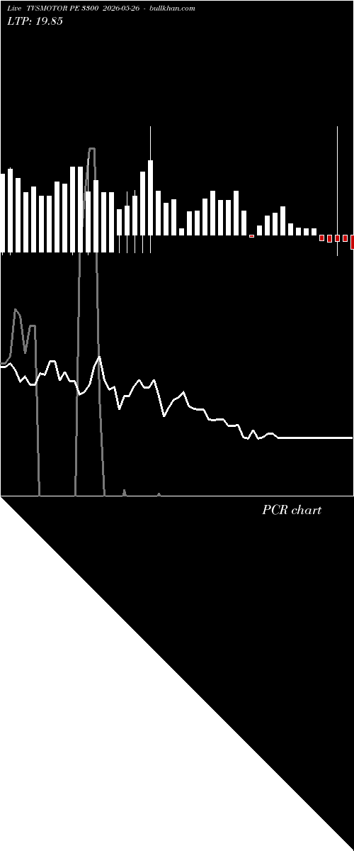  option chart TVSMOTOR PE 3300 2026-05-26 