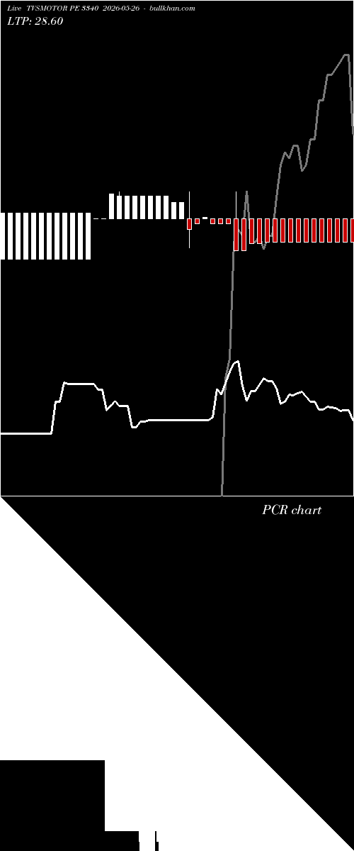  option chart TVSMOTOR PE 3340 2026-05-26 