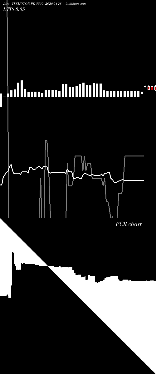  option chart TVSMOTOR PE 3360 2026-04-28 