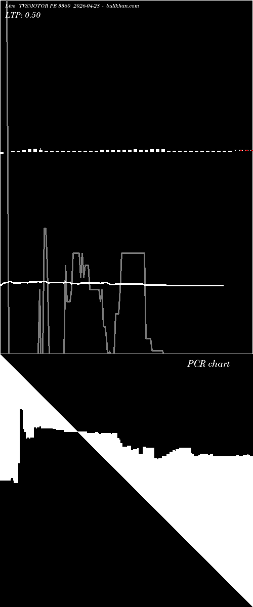  option chart TVSMOTOR PE 3360 2026-04-28 