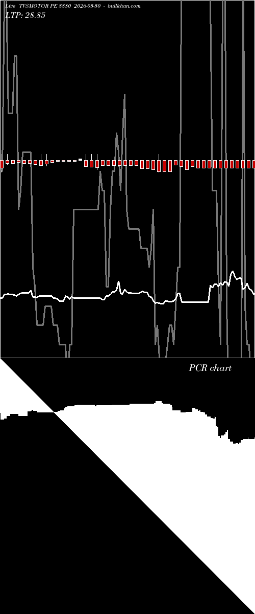  option chart TVSMOTOR PE 3380 2026-03-30 