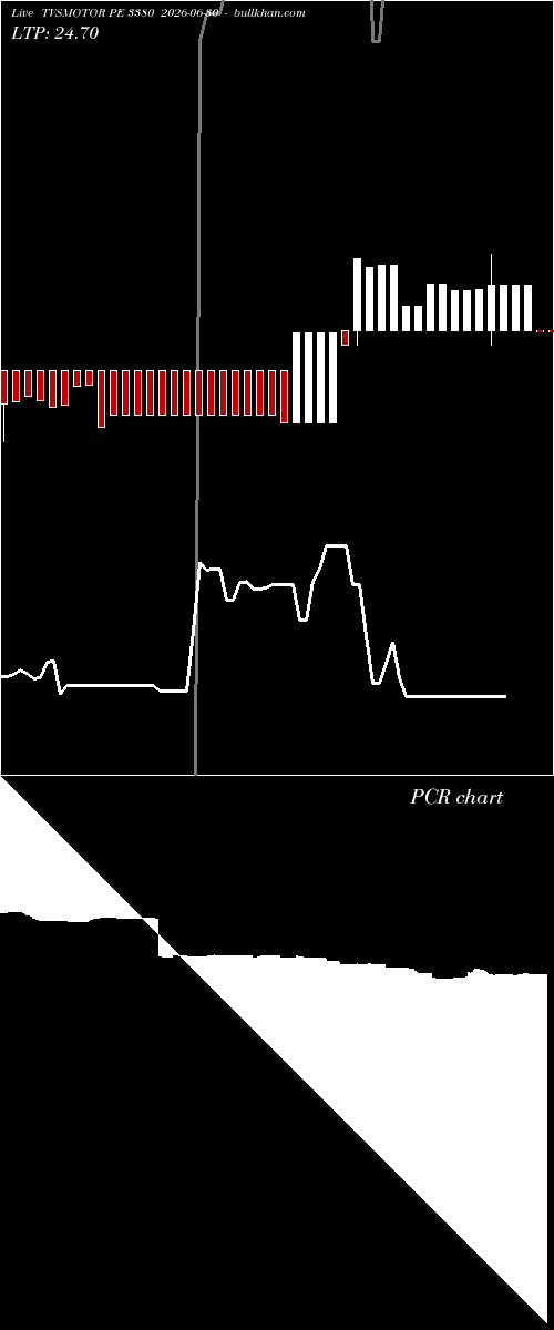  option chart TVSMOTOR PE 3380 2026-06-30 