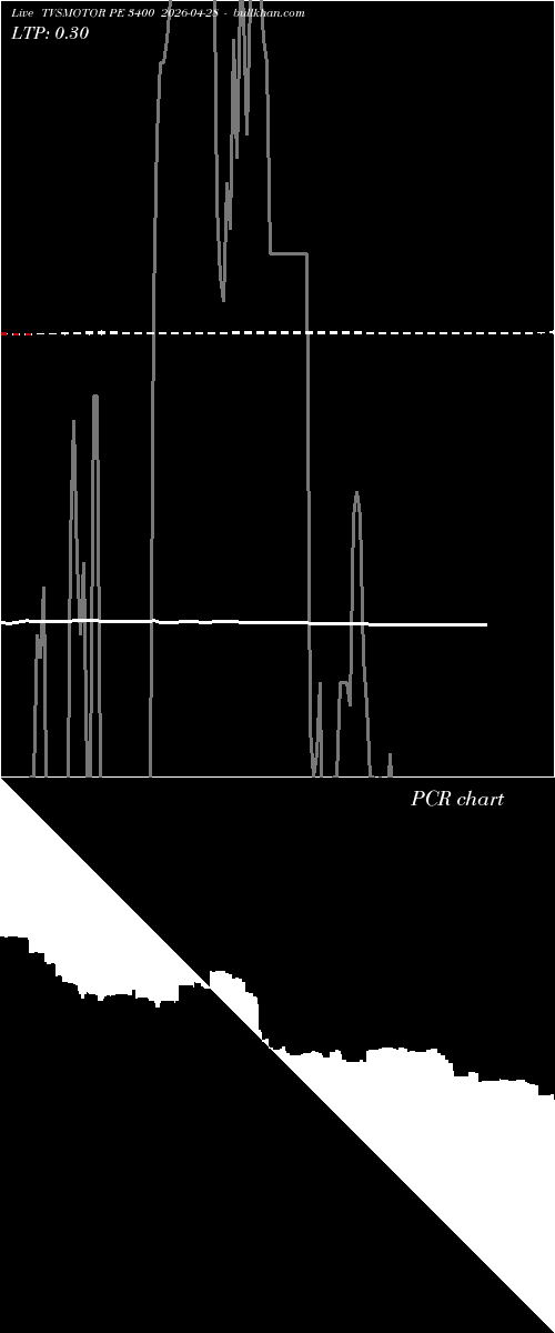  option chart TVSMOTOR PE 3400 2026-04-28 