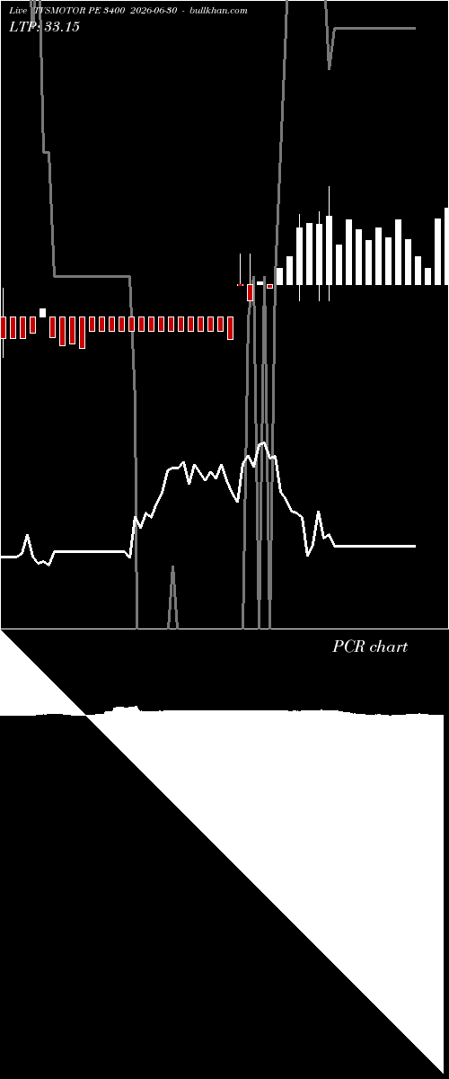  option chart TVSMOTOR PE 3400 2026-06-30 