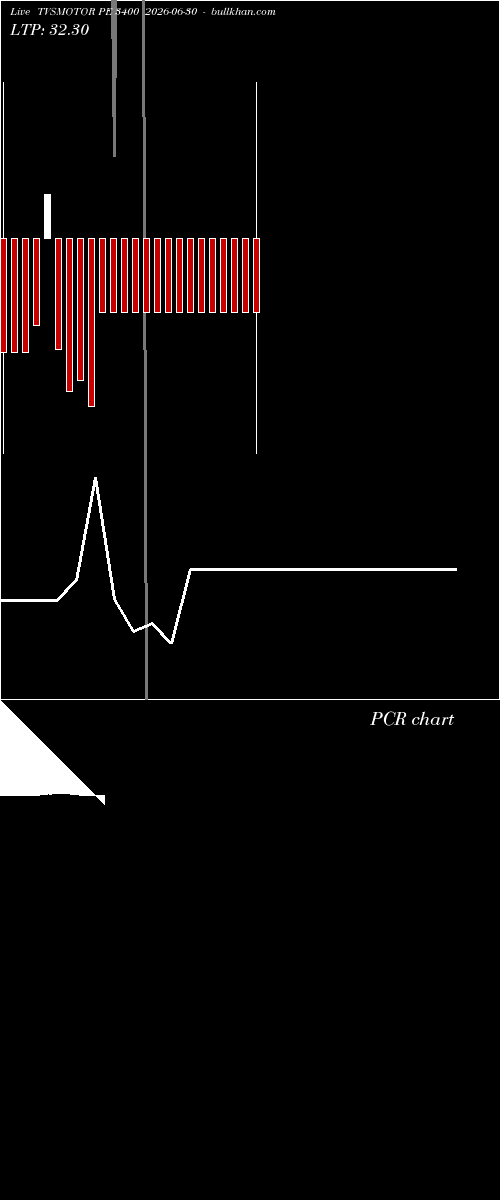  option chart TVSMOTOR PE 3400 2026-06-30 