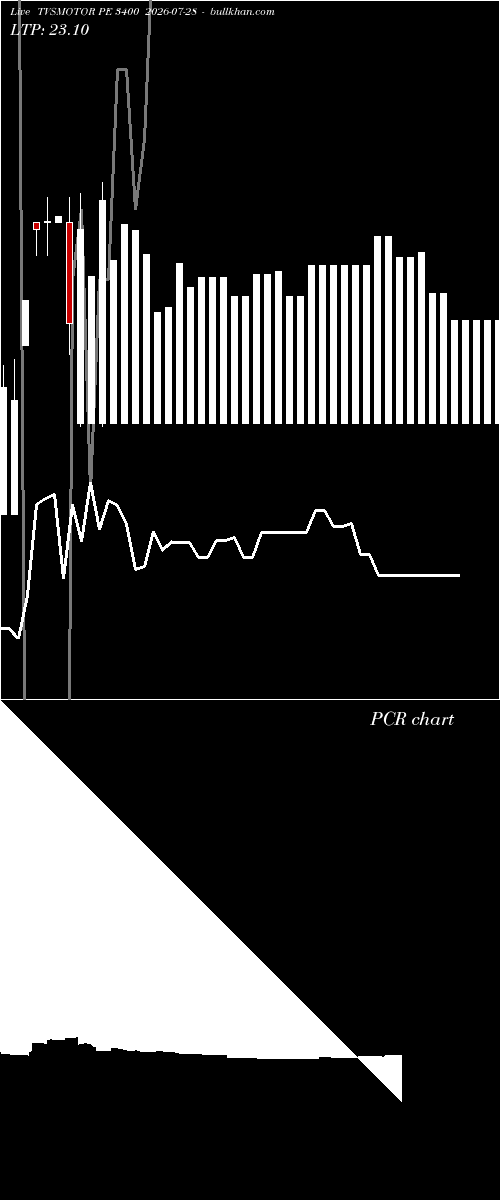  option chart TVSMOTOR PE 3400 2026-07-28 