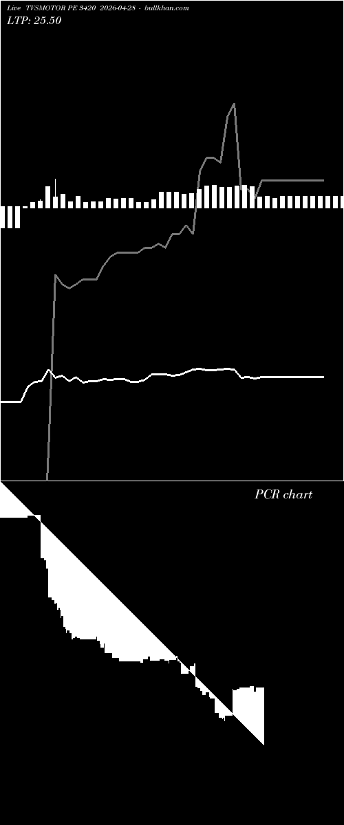  option chart TVSMOTOR PE 3420 2026-04-28 