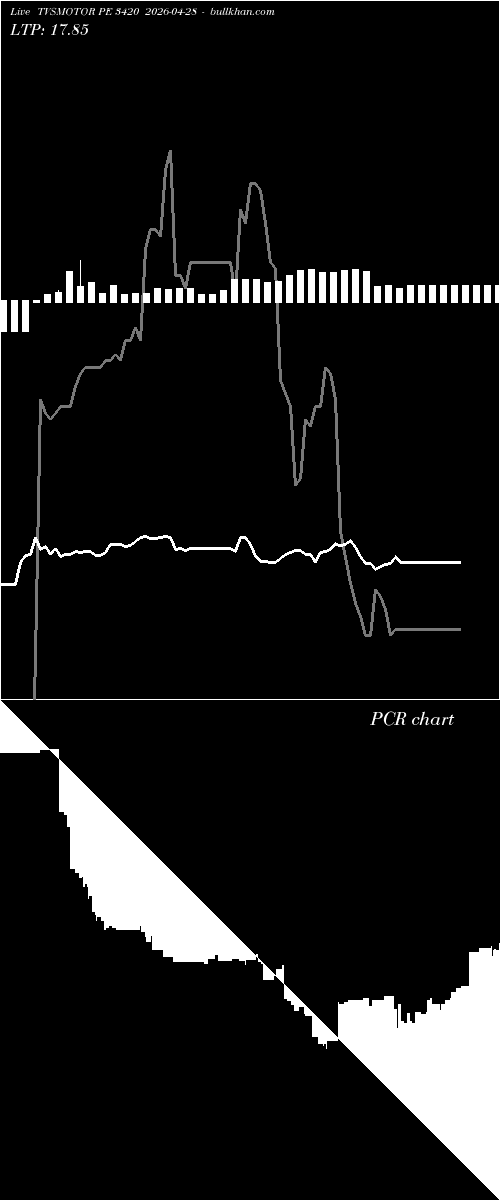  option chart TVSMOTOR PE 3420 2026-04-28 