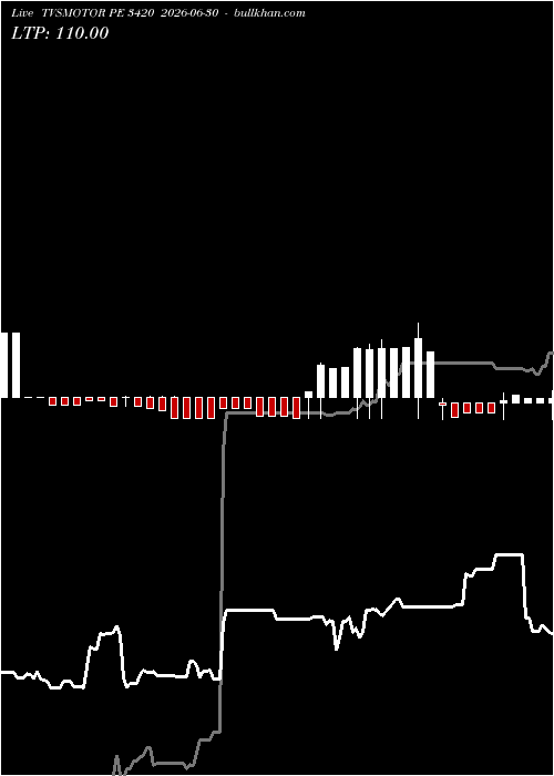  option chart TVSMOTOR PE 3420 2026-06-30 