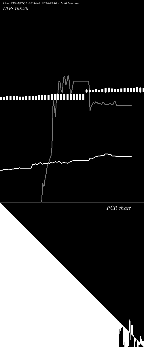  option chart TVSMOTOR PE 3440 2026-03-30 