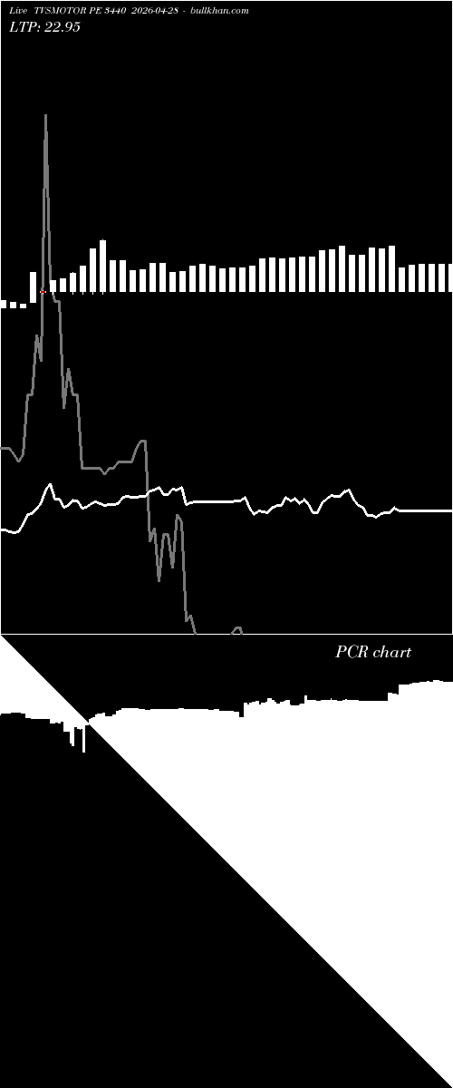  option chart TVSMOTOR PE 3440 2026-04-28 