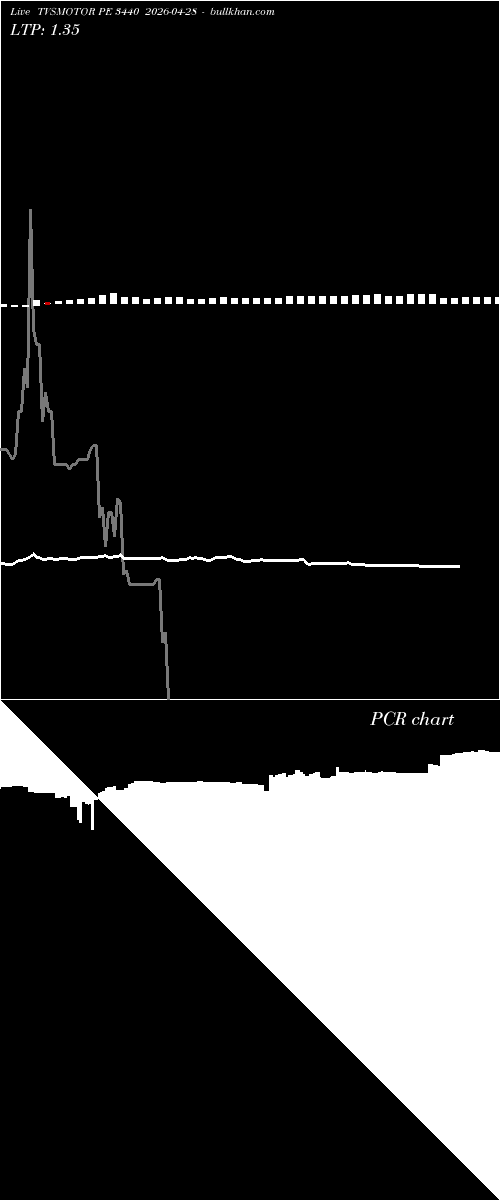  option chart TVSMOTOR PE 3440 2026-04-28 