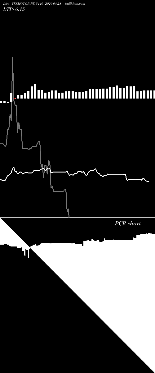  option chart TVSMOTOR PE 3440 2026-04-28 