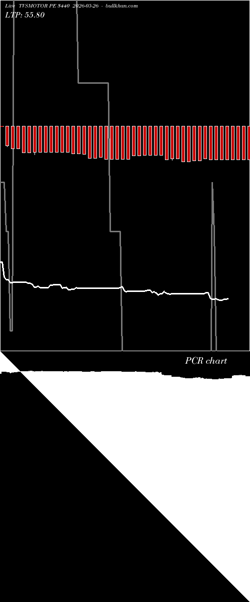  option chart TVSMOTOR PE 3440 2026-05-26 