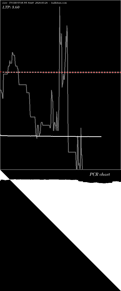  option chart TVSMOTOR PE 3440 2026-05-26 